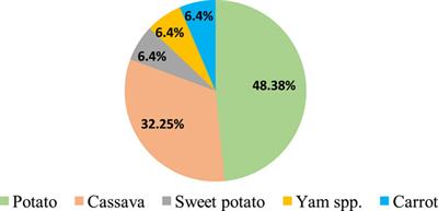 CRISPR/Cas9: an advanced platform for root and tuber crops improvement